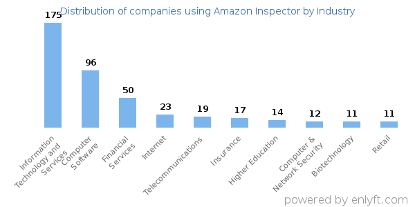 Companies using Amazon Inspector - Distribution by industry