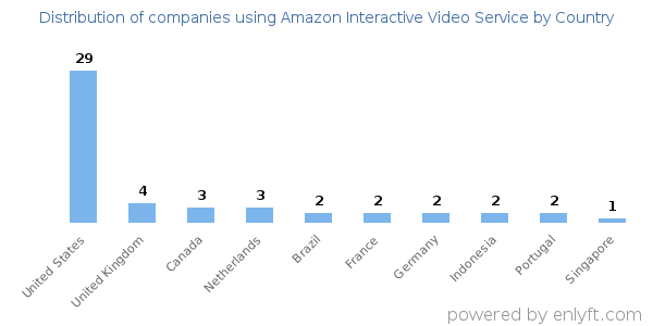 Amazon Interactive Video Service customers by country