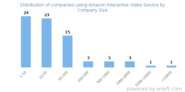 Companies using Amazon Interactive Video Service, by size (number of employees)