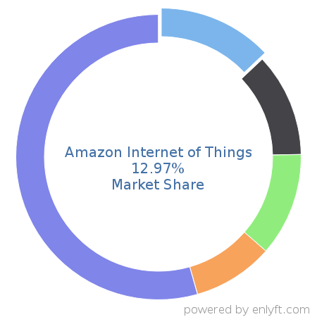 Amazon Internet of Things market share in Internet of Things (IoT) is about 12.97%