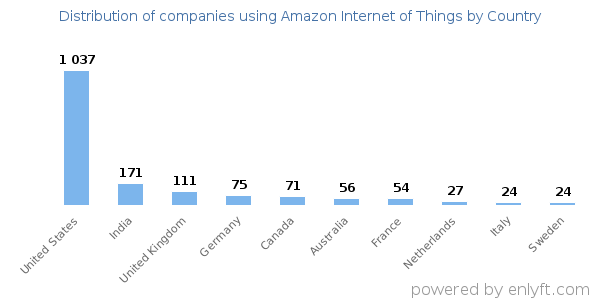 Amazon Internet of Things customers by country