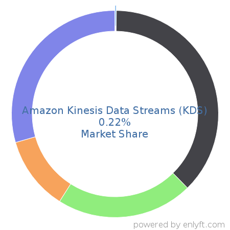 Amazon Kinesis Data Streams (KDS) market share in Online Video Platform (OVP) is about 0.22%