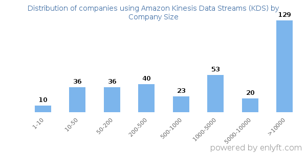 Companies using Amazon Kinesis Data Streams (KDS), by size (number of employees)