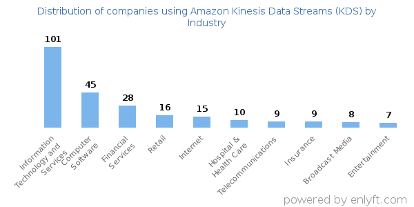Companies using Amazon Kinesis Data Streams (KDS) - Distribution by industry