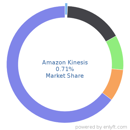 Amazon Kinesis market share in Analytics is about 0.71%