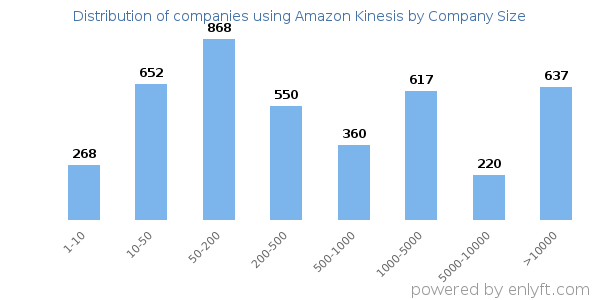 Companies using Amazon Kinesis, by size (number of employees)