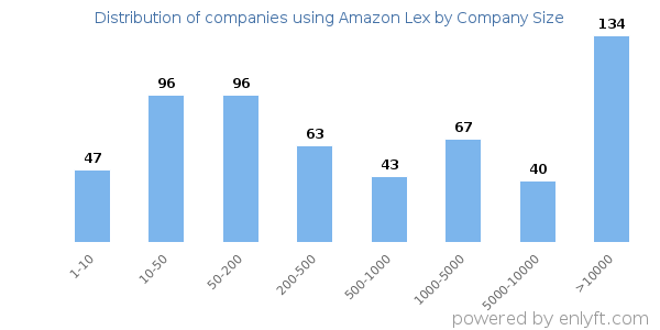 Companies using Amazon Lex, by size (number of employees)