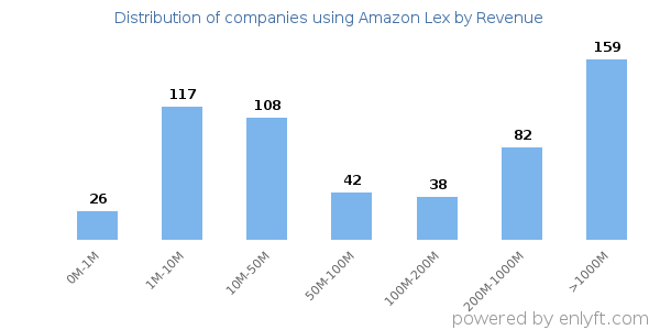 Amazon Lex clients - distribution by company revenue