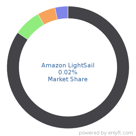 Amazon LightSail market share in Application Servers is about 0.02%