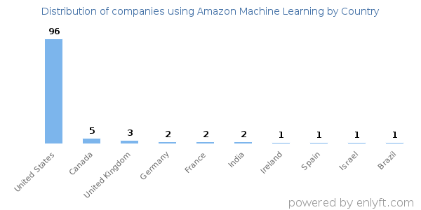 Amazon Machine Learning customers by country