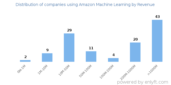 Amazon Machine Learning clients - distribution by company revenue