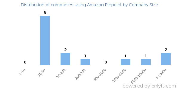 Companies using Amazon Pinpoint, by size (number of employees)