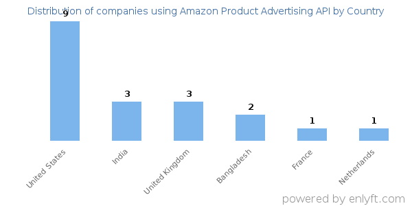 Amazon Product Advertising API customers by country