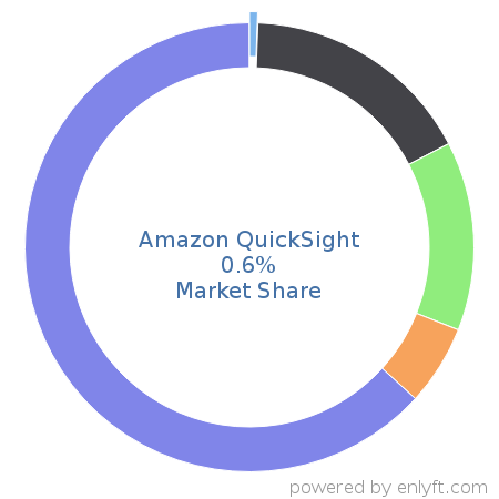 Amazon QuickSight market share in Business Intelligence is about 0.6%