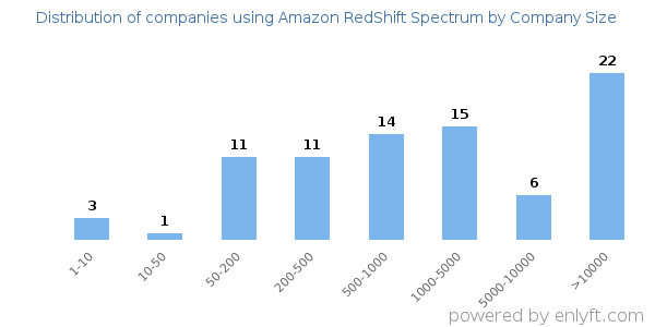 Companies using Amazon RedShift Spectrum, by size (number of employees)