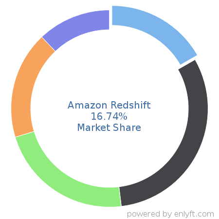Amazon Redshift market share in Data Warehouse is about 16.74%