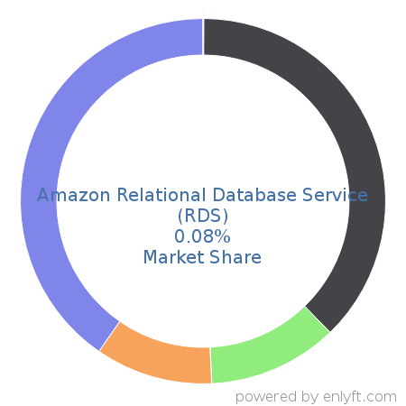 Amazon Relational Database Service (RDS) market share in Cloud Platforms & Services is about 0.08%