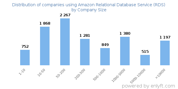 Companies using Amazon Relational Database Service (RDS), by size (number of employees)