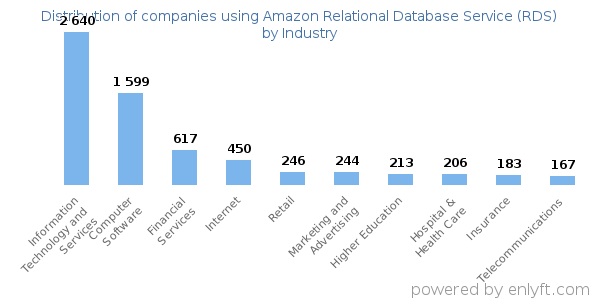 Companies using Amazon Relational Database Service (RDS) - Distribution by industry