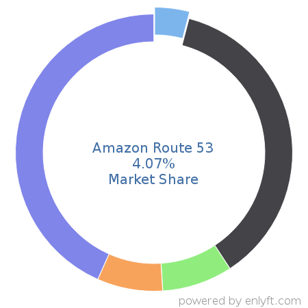 Amazon Route 53 market share in Email Hosting Services is about 4.07%