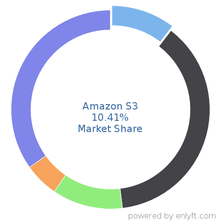 Amazon S3 market share in Cloud Platforms & Services is about 10.41%