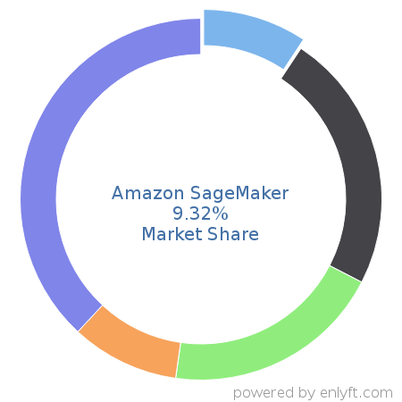 Amazon SageMaker market share in Machine Learning is about 9.32%