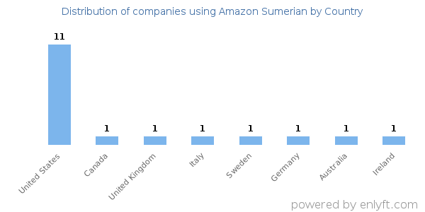 Amazon Sumerian customers by country