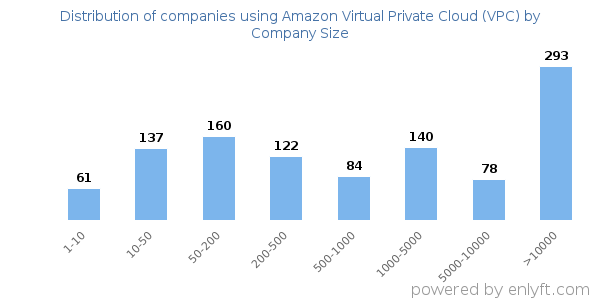 Companies using Amazon Virtual Private Cloud (VPC), by size (number of employees)