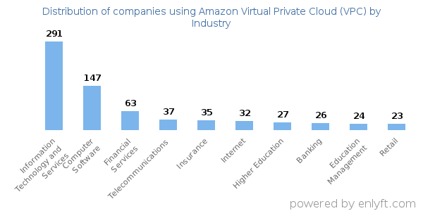 Companies using Amazon Virtual Private Cloud (VPC) - Distribution by industry