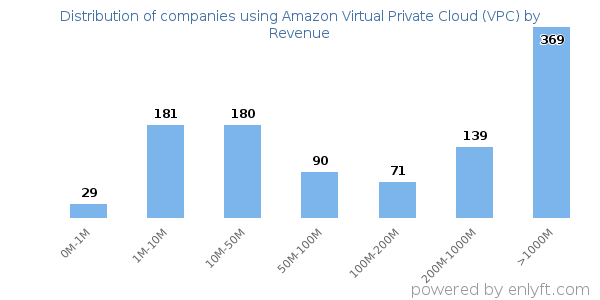 Amazon Virtual Private Cloud (VPC) clients - distribution by company revenue
