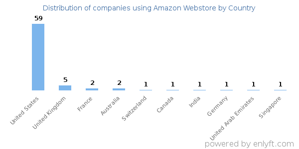 Amazon Webstore customers by country