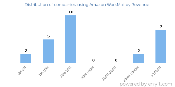 Amazon WorkMail clients - distribution by company revenue