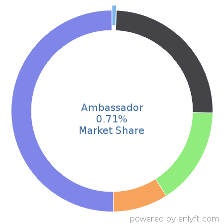 Ambassador market share in Demand Generation is about 0.71%