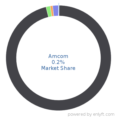 Amcom market share in Communications service provider is about 0.2%