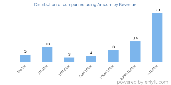 Amcom clients - distribution by company revenue