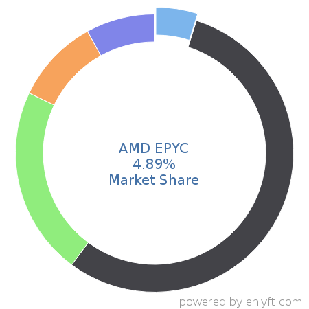 AMD EPYC market share in Multicore Processors is about 4.89%