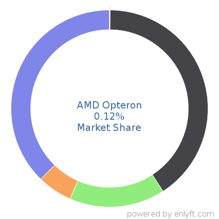 AMD Opteron market share in Server Hardware is about 0.12%