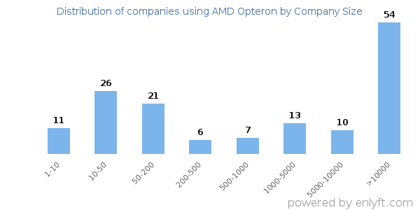 Companies using AMD Opteron, by size (number of employees)