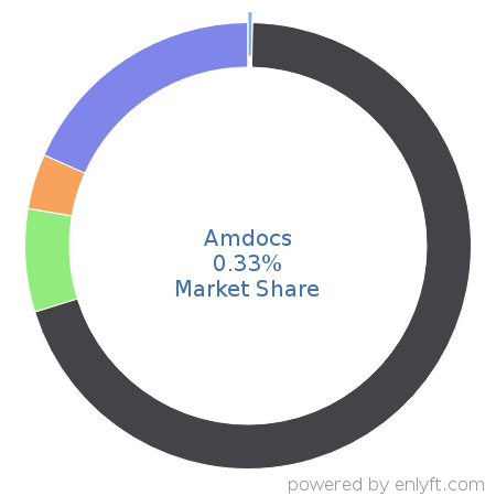 Amdocs market share in Enterprise Applications is about 0.33%