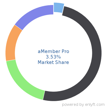 aMember Pro market share in Association Membership Management is about 3.53%