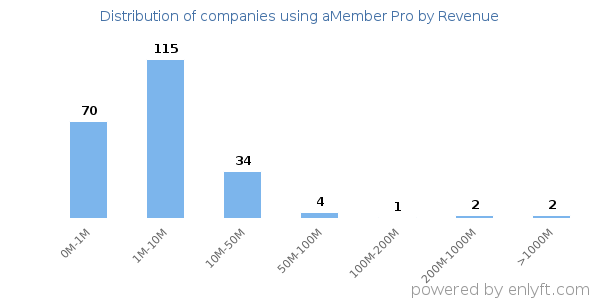 aMember Pro clients - distribution by company revenue