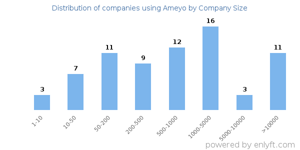 Companies using Ameyo, by size (number of employees)