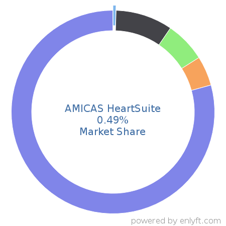 AMICAS HeartSuite market share in Healthcare is about 0.49%
