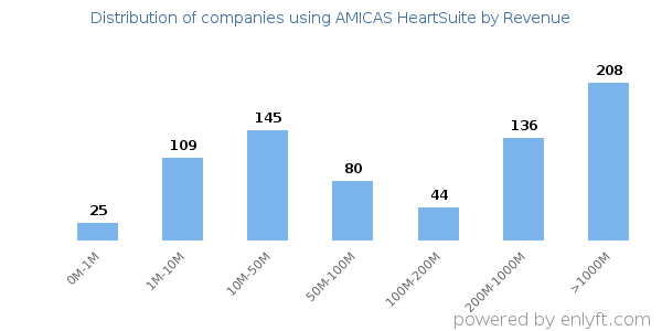 AMICAS HeartSuite clients - distribution by company revenue