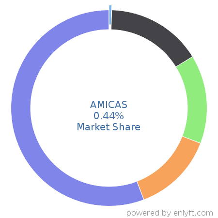 AMICAS market share in Medical Practice Management is about 0.44%