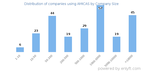 Companies using AMICAS, by size (number of employees)