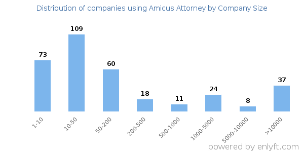 Companies using Amicus Attorney, by size (number of employees)