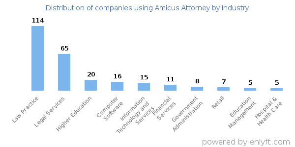 Companies using Amicus Attorney - Distribution by industry