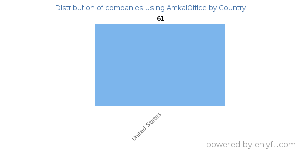 AmkaiOffice customers by country