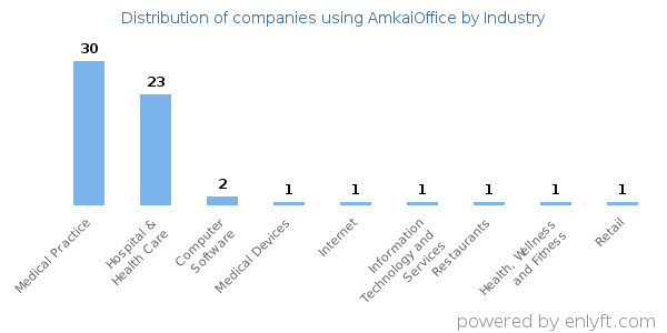 Companies using AmkaiOffice - Distribution by industry